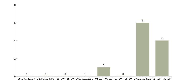 Работа менеджер отдела рекламы и маркетинга в Уфе - Число вакансий в Уфе по специальности менеджер отдела рекламы и маркетинга за 2 месяца