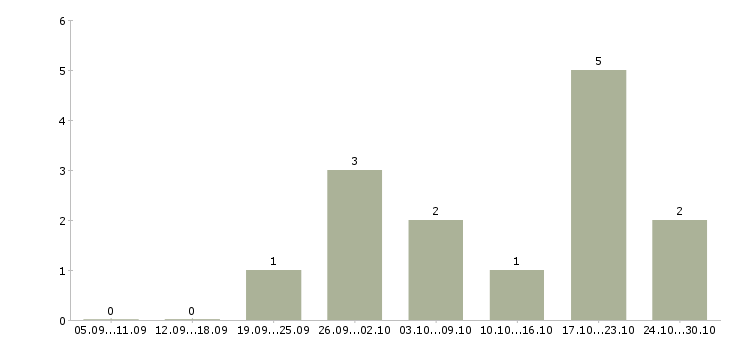 Работа специалист отдела внедрения в Уфе - Число вакансий в Уфе по специальности специалист отдела внедрения за 2 месяца