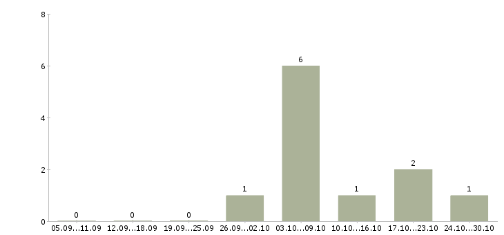 Работа менеджер договорного отдела в Хабаровске - Число вакансий в Хабаровске по специальности менеджер договорного отдела за 2 месяца