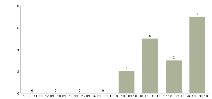 Работа администратор на телефон в Чебоксарах - Число вакансий в Чебоксарах по специальности администратор на телефон за 2 месяца