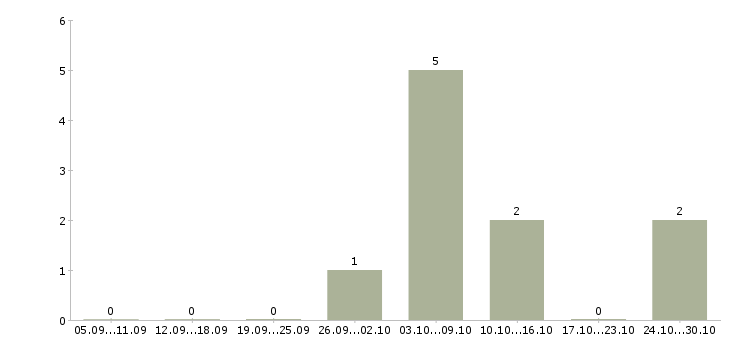 Работа гидравлик в Челябинске - Число вакансий в Челябинске по специальности гидравлик за 2 месяца