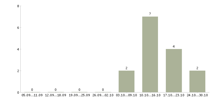 Работа заведующие складом в Челябинске - Число вакансий в Челябинске по специальности заведующие складом за 2 месяца