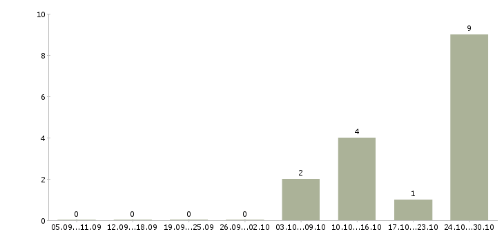 Работа ежедневная оплата в Череповце - Число вакансий в Череповце по специальности ежедневная оплата за 2 месяца
