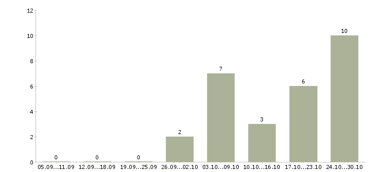 Работа водитель категории е в Ярославле - Число вакансий в Ярославле по специальности водитель категории е за 2 месяца