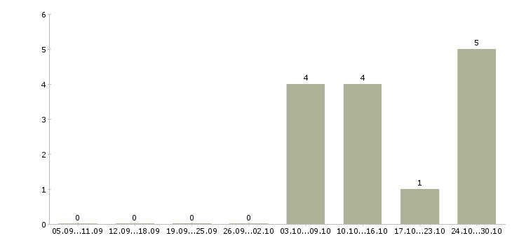 Работа инженер технического надзора в Ярославле - Число вакансий в Ярославле по специальности инженер технического надзора за 2 месяца