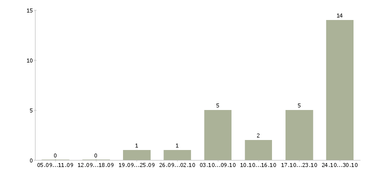 Работа приглашаю в международную компанию в Ярославле - Число вакансий в Ярославле по специальности приглашаю в международную компанию за 2 месяца