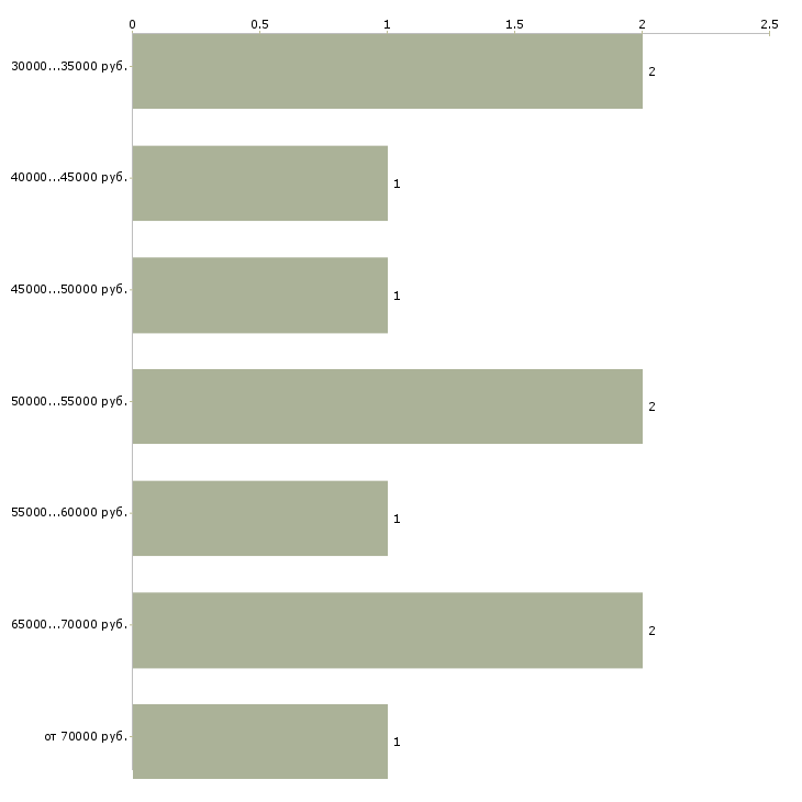 Найти работу архитектор проекта в Казани - График распределения вакансий «архитектор проекта» по зарплате