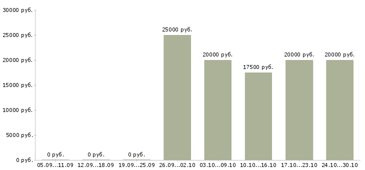 Вакансии администратор баз данных в Курске - Медиана зарплат администратор баз данных в Курске за 2 месяца