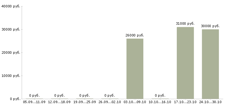 Вакансии администратор баз данных в Перми - Медиана зарплат администратор баз данных в Перми за 2 месяца