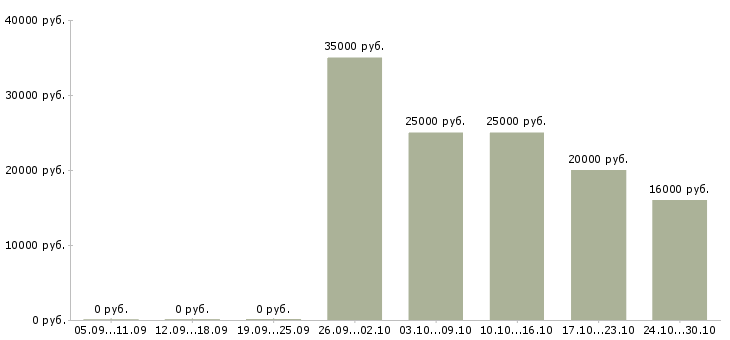 Вакансии администратор интернет магазина в Чите - Медиана зарплат администратор интернет магазина в Чите за 2 месяца