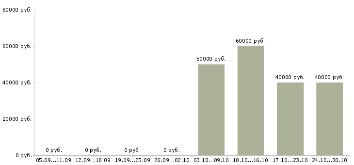 Вакансии архитектор проекта в Казани - Медиана зарплат архитектор проекта в Казани за 2 месяца
