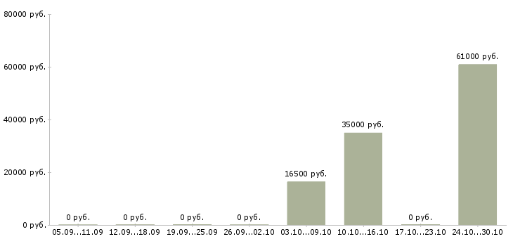 Вакансии бригадир в Барнауле - Медиана зарплат бригадир в Барнауле за 2 месяца