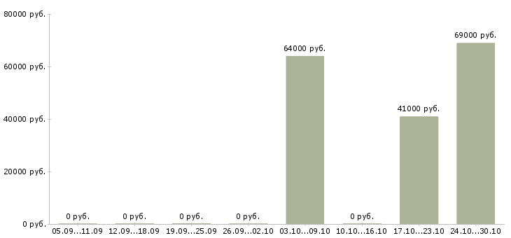 Вакансии бригадир смены Чувашия - Медиана зарплат бригадир смены Чувашия за 2 месяца