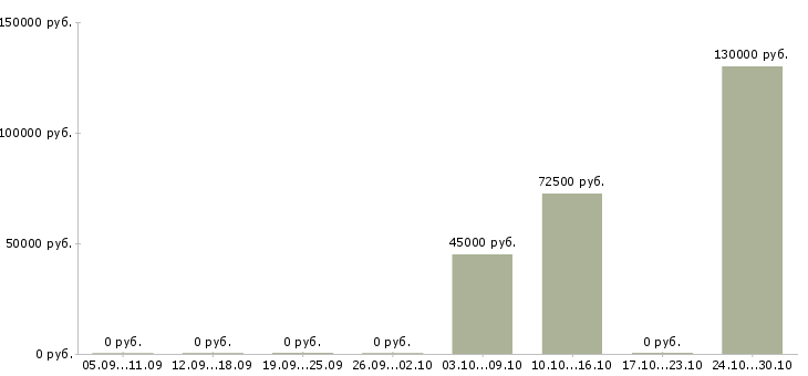 Вакансии в аэропорту в Мурманске - Медиана зарплат в аэропорту в Мурманске за 2 месяца