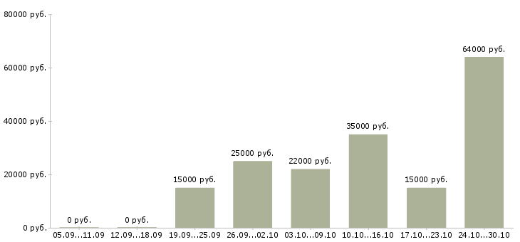 Вакансии вечерняя в Мурманске - Медиана зарплат вечерняя в Мурманске за 2 месяца