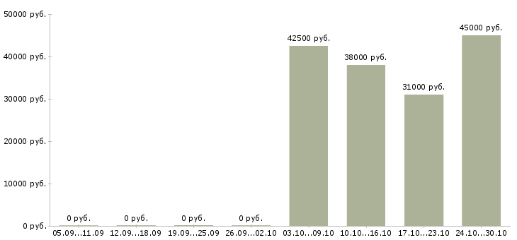 Вакансии водитель с категории в Костроме - Медиана зарплат водитель с категории в Костроме за 2 месяца