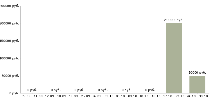 Вакансии генеральный директор Бурятия - Медиана зарплат генеральный директор Бурятия за 2 месяца