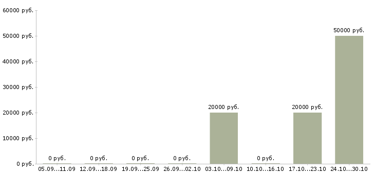 Вакансии гинеколог в Красноярске - Медиана зарплат гинеколог в Красноярске за 2 месяца