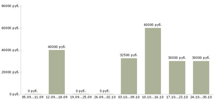 Вакансии директор по безопасности в Иркутске - Медиана зарплат директор по безопасности в Иркутске за 2 месяца