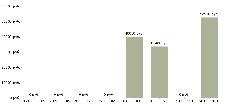 Вакансии директор по качеству в Владикавказе - Медиана зарплат директор по качеству в Владикавказе за 2 месяца