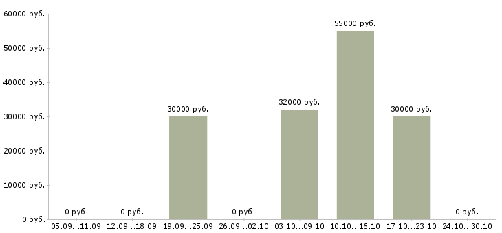 Вакансии директор по развитию в Новороссийске - Медиана зарплат директор по развитию в Новороссийске за 2 месяца