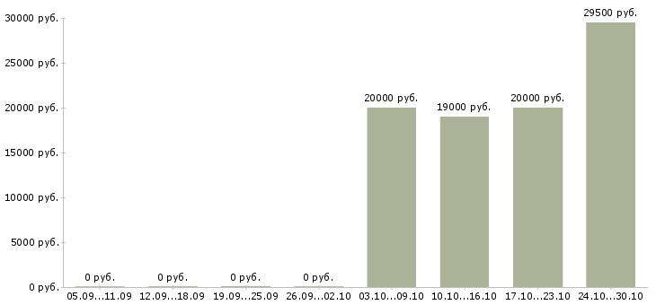 Вакансии директор предприятия Бурятия - Медиана зарплат директор предприятия Бурятия за 2 месяца