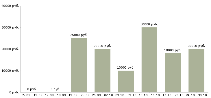 Вакансии домохозяйка в Белгороде - Медиана зарплат домохозяйка в Белгороде за 2 месяца