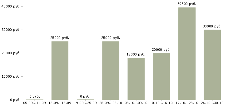 Вакансии женщины в Сыктывкаре - Медиана зарплат женщины в Сыктывкаре за 2 месяца