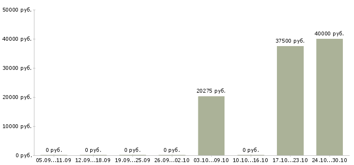 Вакансии инженер по планированию в Барнауле - Медиана зарплат инженер по планированию в Барнауле за 2 месяца