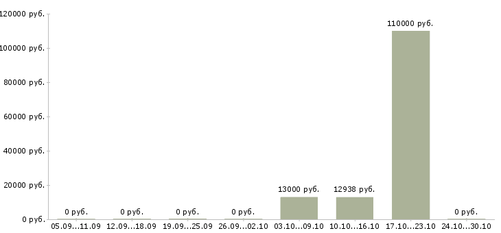 Вакансии инструктор в Красноярске - Медиана зарплат инструктор в Красноярске за 2 месяца
