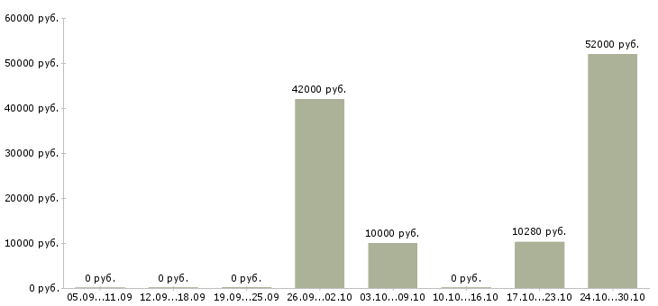 Вакансии инструктор в Ярославле - Медиана зарплат инструктор в Ярославле за 2 месяца