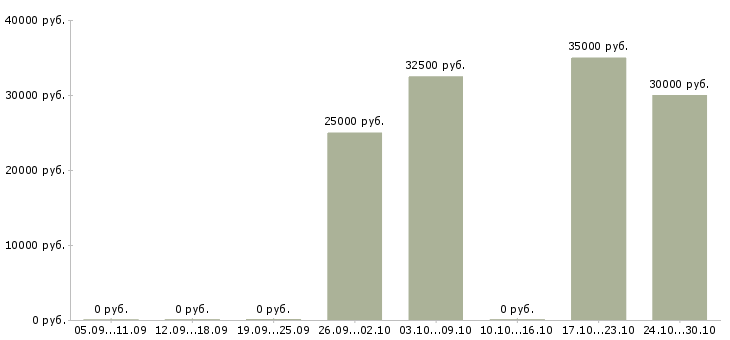 Вакансии интернет маркетолог в Воронеже - Медиана зарплат интернет маркетолог в Воронеже за 2 месяца