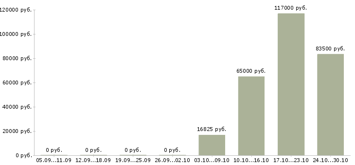 Вакансии информационная безопасность в Красноярске - Медиана зарплат информационная безопасность в Красноярске за 2 месяца