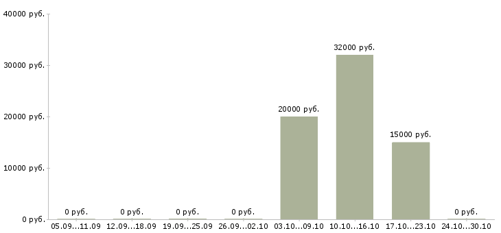 Вакансии кассир в магазин одежды в Иваново - Медиана зарплат кассир в магазин одежды в Иваново за 2 месяца