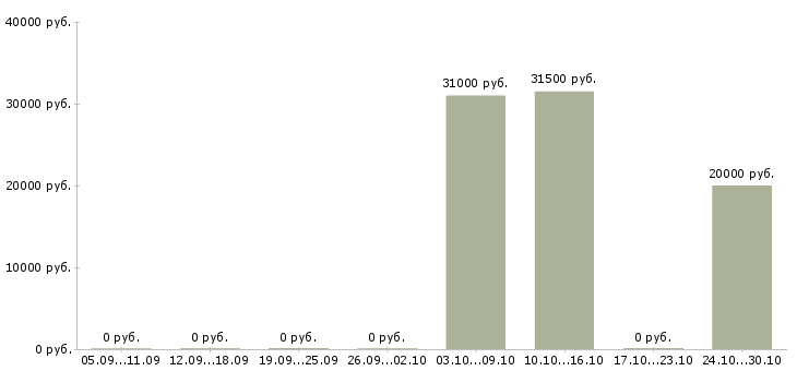 Вакансии конструктор в Липецке - Медиана зарплат конструктор в Липецке за 2 месяца