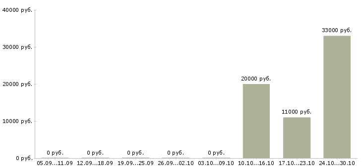 Вакансии контролер торгового зала в Челябинске - Медиана зарплат контролер торгового зала в Челябинске за 2 месяца