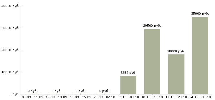 Вакансии контролёр в Казани - Медиана зарплат контролёр в Казани за 2 месяца