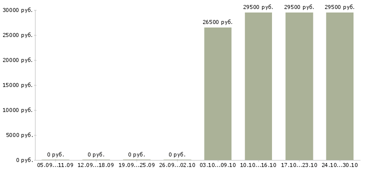 Вакансии контролёр в Самаре - Медиана зарплат контролёр в Самаре за 2 месяца
