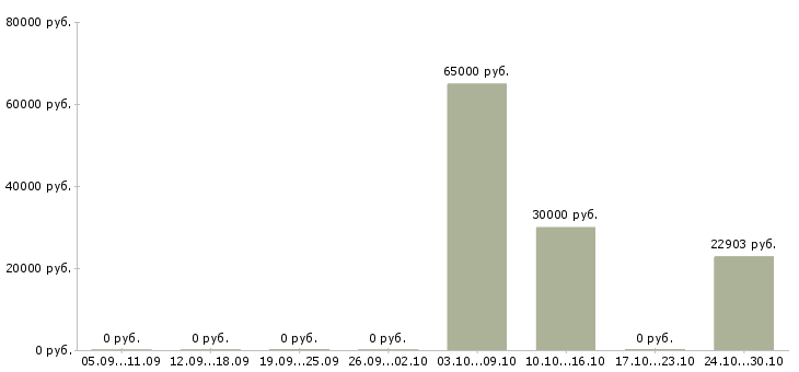 Вакансии координатор проекта Башкортостан - Медиана зарплат координатор проекта Башкортостан за 2 месяца