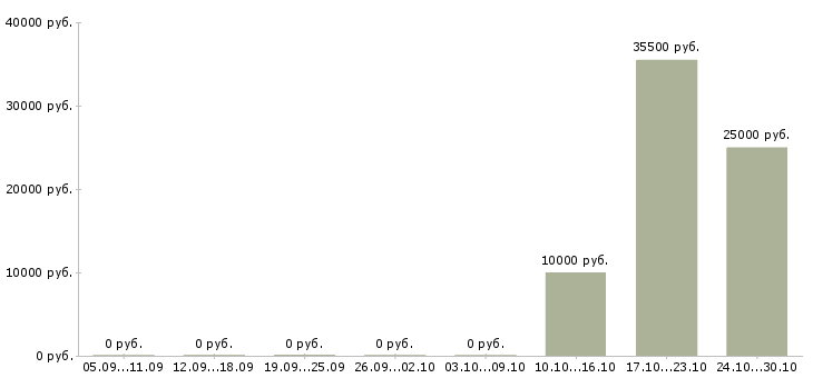 Вакансии координатор проекта в Краснодаре - Медиана зарплат координатор проекта в Краснодаре за 2 месяца