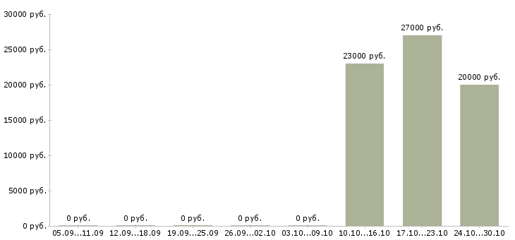 Вакансии мастер по ремонту Коми - Медиана зарплат мастер по ремонту Коми за 2 месяца