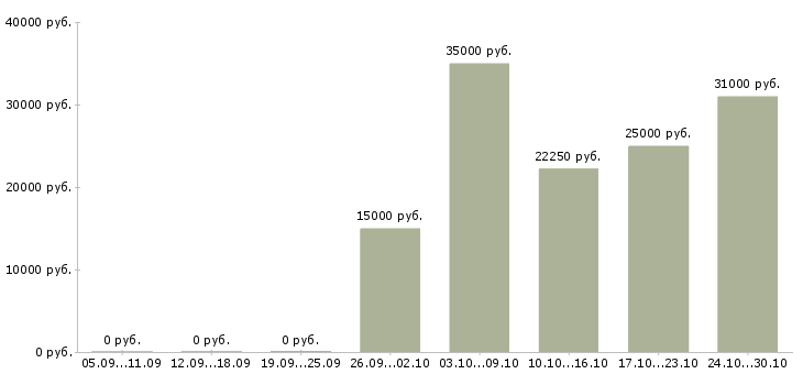 Вакансии менеджер по кредитованию в Твери - Медиана зарплат менеджер по кредитованию в Твери за 2 месяца