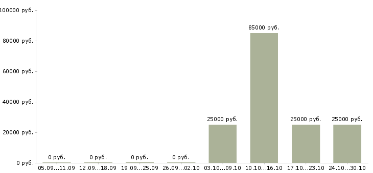 Вакансии менеджер по недвижимости в Чите - Медиана зарплат менеджер по недвижимости в Чите за 2 месяца