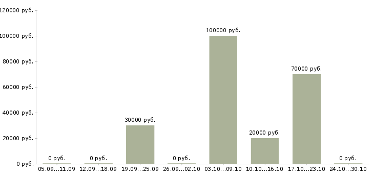 Вакансии менеджер по обучению и развитию персонала в Пензе - Медиана зарплат менеджер по обучению и развитию персонала в Пензе за 2 месяца