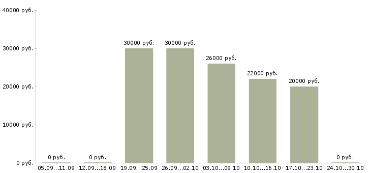 Вакансии менеджер по обучению и развитию персонала в Рязани - Медиана зарплат менеджер по обучению и развитию персонала в Рязани за 2 месяца
