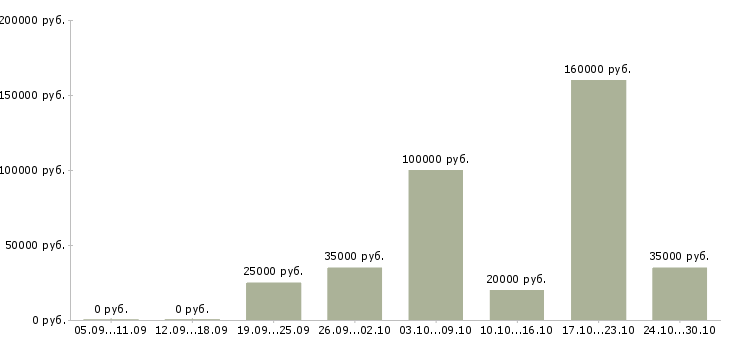 Вакансии менеджер по обучению и развитию персонала в Ставрополе - Медиана зарплат менеджер по обучению и развитию персонала в Ставрополе за 2 месяца