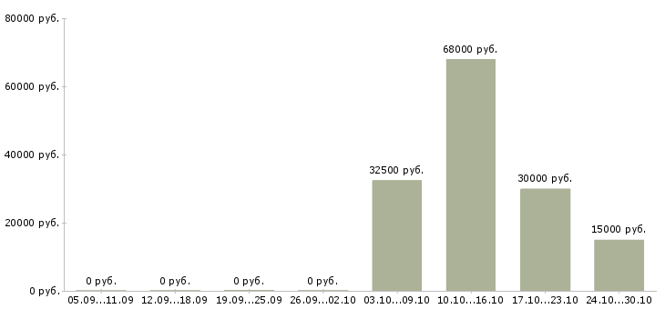 Вакансии менеджер по перевозкам в Казани - Медиана зарплат менеджер по перевозкам в Казани за 2 месяца