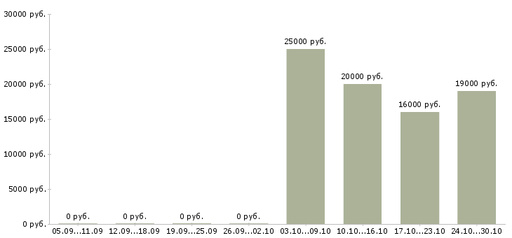 Вакансии менеджер по продажам без поиска клиентов Набережные челны - Медиана зарплат менеджер по продажам без поиска клиентов Набережные челны за 2 месяца
