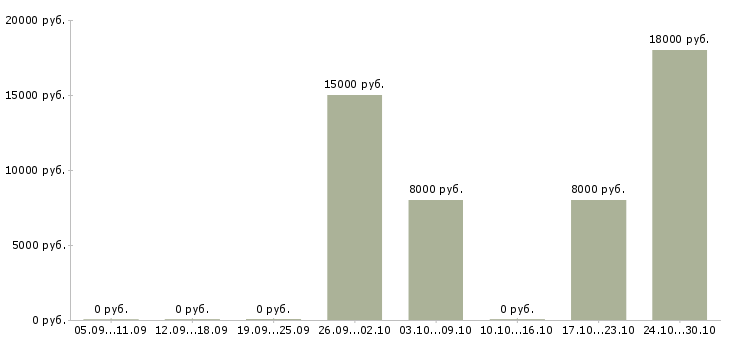 Вакансии менеджер по продажам без поиска клиентов в Иваново - Медиана зарплат менеджер по продажам без поиска клиентов в Иваново за 2 месяца