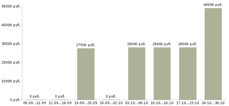Вакансии менеджер по продажам домов в Королеве - Медиана зарплат менеджер по продажам домов в Королеве за 2 месяца